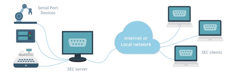 How to share lab instruments among multiple remote clients