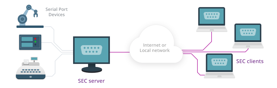 Network your local serial port for remote connections!